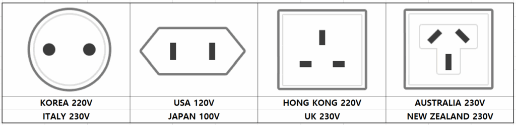 "Illustration showing different power plug types used around the world: Korea and Italy use Type C (220–230V), the USA and Japan use Type A (100–120V), the UK and Hong Kong use Type G (230V), and Australia and New Zealand use Type I (230V)."
