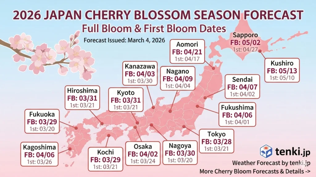 An infographic map of Japan titled '2026 Japan Cherry Blossom Season Forecast: Full Bloom & First Bloom Dates'. The map details expected cherry blossom schedules across major cities from Hokkaido to Kyushu, providing both full bloom (FB) and first bloom (1st) dates. For example, Tokyo shows a full bloom on 03/28 and first bloom on 03/21. The forecast was issued by tenki.jp on March 4, 2026.