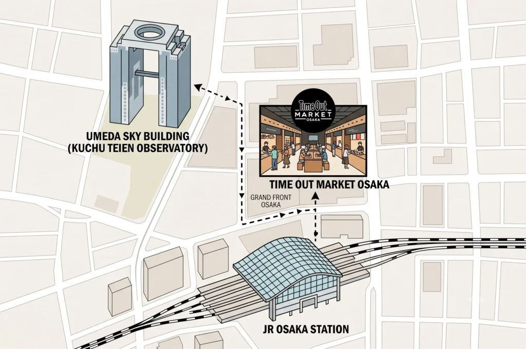 A simplified map of the Umeda area in Osaka showing the relative locations of JR Osaka Station, Time Out Market Osaka, and the Umeda Sky Building (Kuchu Teien Observatory), with dotted lines indicating the travel route between the three points. Time Out Market Osaka is visually highlighted to emphasize its location.